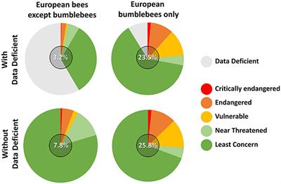 Frontiers | Are Bumblebees Relevant Models for Understanding Wild Bee